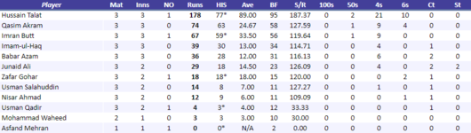 LahoreEaglesBatting.png