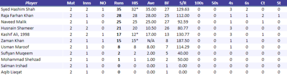 AzadKashmirJaguarsBatting.png