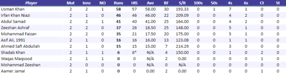 FaisalabadWolvesBatting.png