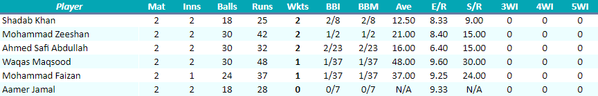 FaisalabadWolvesBowling.png