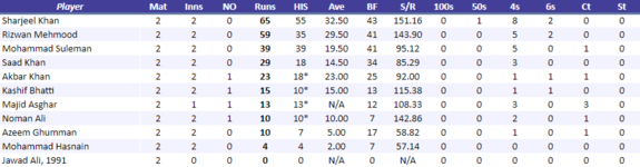 HyderabadHawksBatting.png