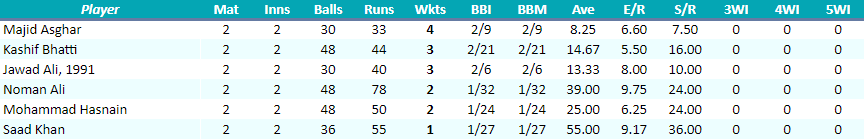 HyderabadHawksBowling.png