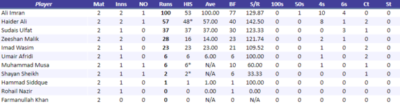 IslamabadLeopardsBatting.png