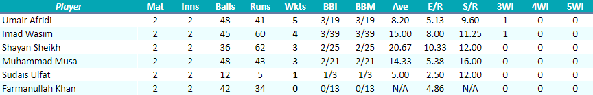 IslamabadLeopardsBowling.png