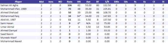 LahoreLionsBatting.png