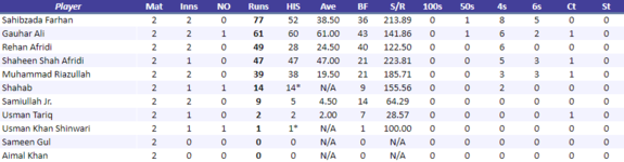 PeshawarCheetahsBatting.png