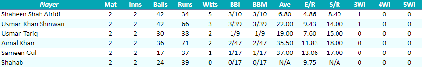 PeshawarCheetahsBowling.png