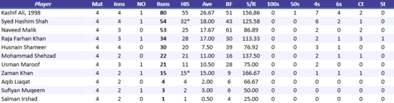 AzadKashmirJaguarsBatting.png