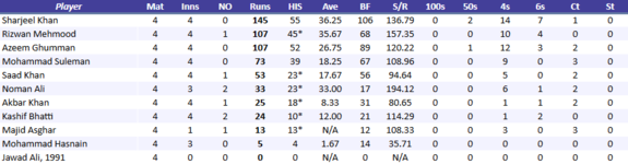 HyderabadHawksBatting.png