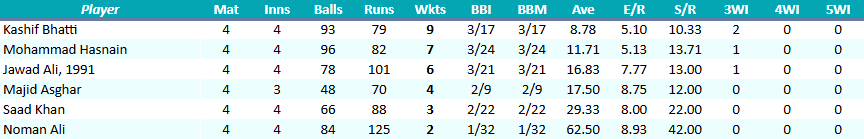 HyderabadHawksBowling.png