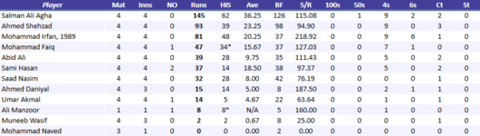 LahoreLionsBatting.png