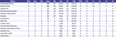 PeshawarCheetahsBatting.png