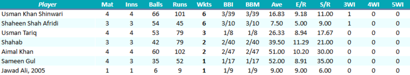 PeshawarCheetahsBowling.png