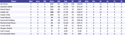 IslamabadLeopardsBatting.png