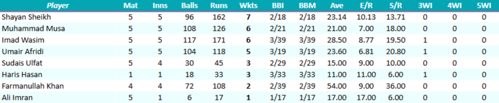 IslamabadLeopardsBowling.png