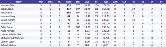 LahoreEaglesBatting.png