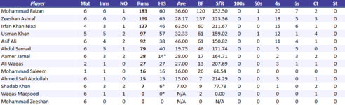 FaisalabadWolvesBatting.png