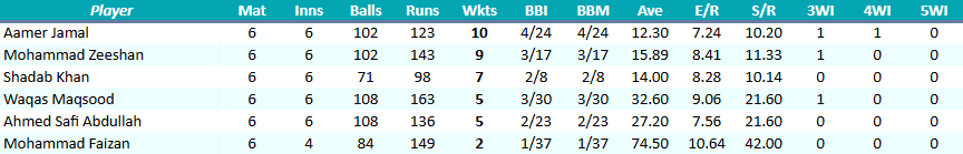 FaisalabadWolvesBowling.png