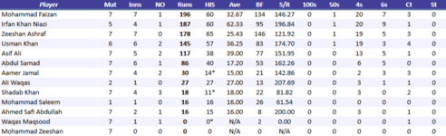 FaisalabadWolvesBatting.png