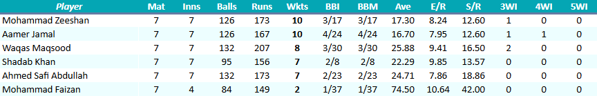 FaisalabadWolvesBowling.png