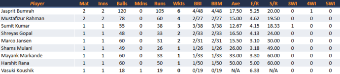 RoyalChallengersBangaloreBowling.png