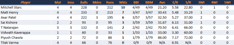 LucknowSuperGiantsBowling.png