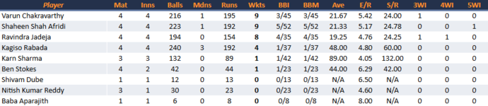 RajasthanRoyalsBowling.png