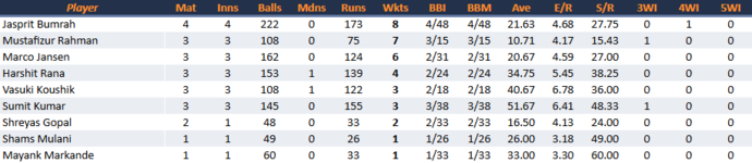 RoyalChallengersBengaluruBowling.png