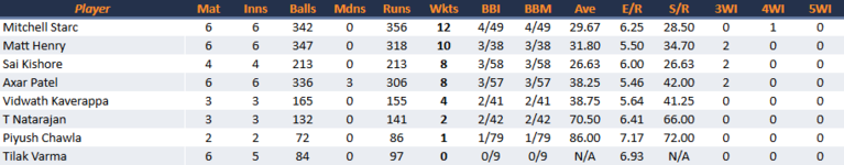 LucknowSuperGiantsBowling.png