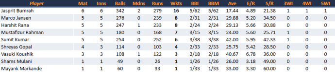 RoyalChallengersBengaluruBowling.png