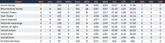 ChennaiSuperKingsBowling.png