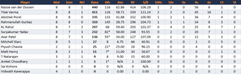 LucknowSuperGiantsBatting.png