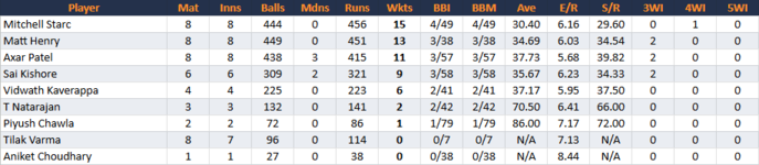 LucknowSuperGiantsBowling.png