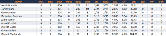 RoyalChallengersBengaluruBowling.png