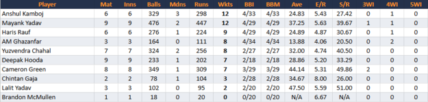 GujaratTitansBowling.png