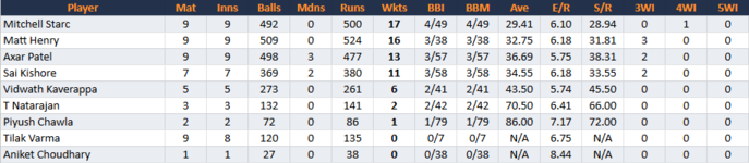 LucknowSuperGiantsBowling.png