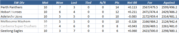 XR10SWStandings.png