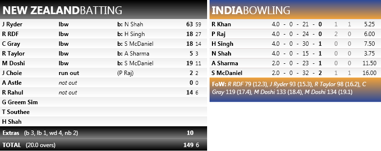 3rdT20IndiavsNewZealand_2.png