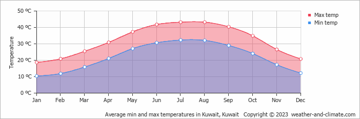 average-temperature-kuwait-kuwait.png