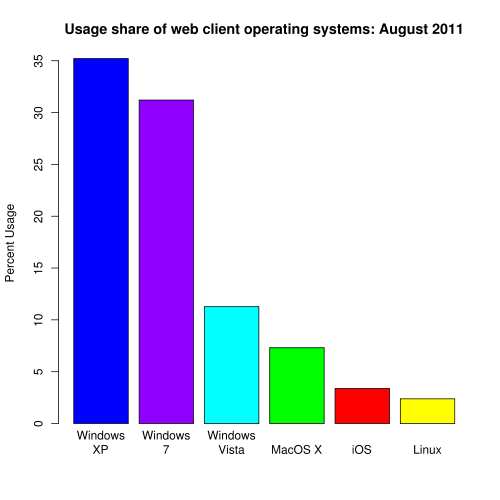 500px-Operating_system_usage_share.svg.png