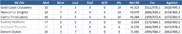 XR10NEStandings.png