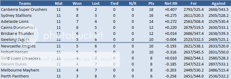 911Standings.png