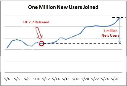 OneMillionNewUsers.jpg