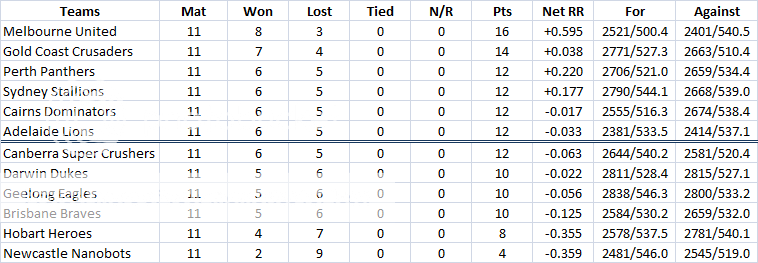 SIVR11Standings.png